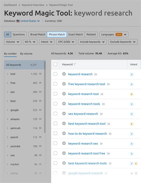 Keyword Generator by Semrush .